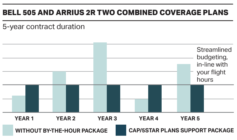 Bar chart comparing Bell 505 and Arrius 2R coverage plans over 5 years with Helipaddy.