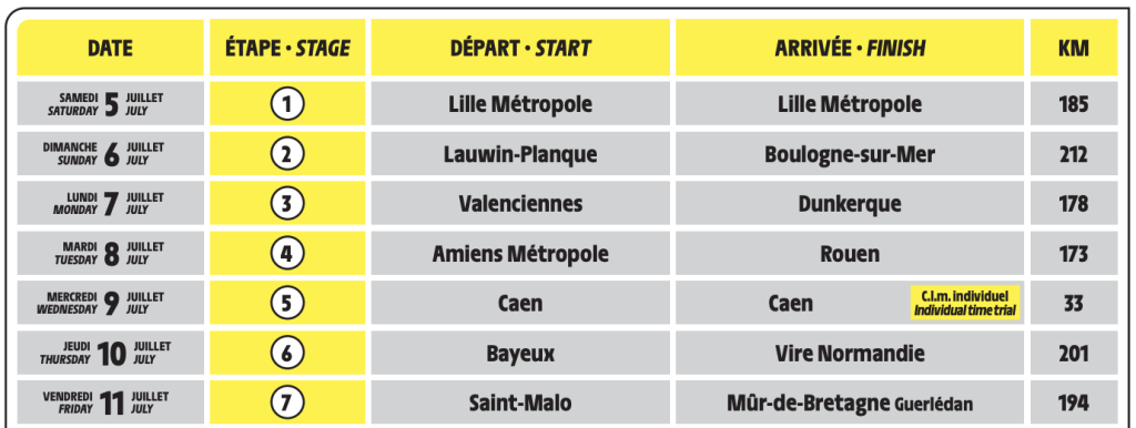 Tour de France 2014 stages chart, July 5-11, with start and finish locations. Discover more on Helipaddy.